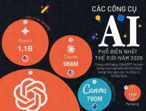 Những công cụ AI được truy cập nhiều nhất thế giới