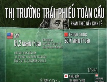 Thị trường trái phiếu toàn cầu trị giá 160 nghìn tỷ USD qua một biểu đồ