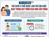 Infographics: Từ 1/9, trẻ dưới 6 tuổi được làm thẻ căn cước ngay khi khai sinh