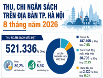 Infographics: Hà Nội thu hơn 521.000 tỷ đồng ngân sách sau 8 tháng
