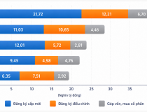 8 tháng đầu năm 2026: Vốn FDI vào Việt Nam vượt mốc 40 tỷ USD