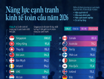 30 nền kinh tế cạnh tranh nhất thế giới năm 2026, Việt Nam lần đầu góp mặt