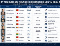 10 tỷ phú công nghệ nổi bật tại châu Á, Việt Nam đứng thứ mấy?