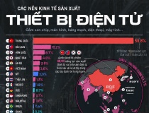 Việt Nam đứng thứ sáu thế giới về sản xuất thiết bị và linh kiện điện tử