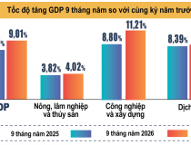 9 tháng năm 2026: GDP tăng 9,01%, tiến gần đến mục tiêu tăng trưởng hai con số