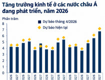 WB nâng dự báo tăng trưởng của Việt Nam lên 7,4% nhờ “làn sóng” AI