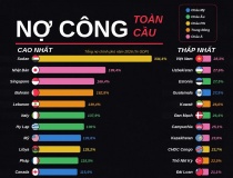 Những nền kinh tế có nợ công nhiều nhất và ít nhất thế giới năm 2026, Việt Nam thuộc nhóm nợ thấp