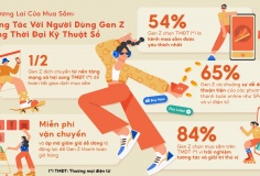 Hơn 50% Gen Z Việt sử dụng TMĐT để tìm kiếm thông tin mua sắm