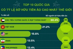 Top 10 quốc gia có tỷ lệ sở hữu tiền ảo cao nhất thế giới, Việt Nam đứng thứ hai