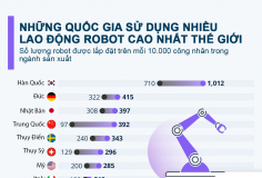 Những quốc gia sử dụng nhiều lao động robot nhất
