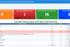 Triển khai ứng dụng tra cứu nhanh thuốc cấp cứu tại các bệnh viện trên địa bàn TPHCM