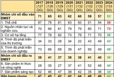 Những điểm mạnh của Việt Nam trong chỉ số đổi mới sáng tạo toàn cầu