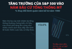 Tăng trưởng của thị trường chứng khoán Mỹ trong các năm bầu cử tổng thống