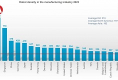Mật độ robot toàn cầu trong các nhà máy tăng gấp đôi trong bảy năm qua