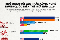 Những quốc gia áp thuế quan với hàng công nghệ Trung Quốc năm 2024