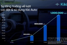 Kiki Auto đạt 1 triệu lượt cài đặt trên xe ô tô