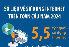 5,5 tỷ người trên thế giới sử dụng Internet