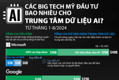 Các Big Tech Mỹ đầu tư bao nhiêu cho trung tâm dữ liệu AI?