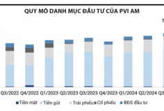 Gỡ nút thắt cho quỹ đầu tư