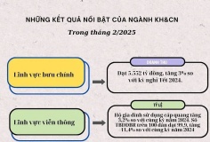 Những kết quả nổi bật của ngành KH&CN trong tháng 2/2025