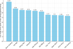 Hà Nội và TPHCM xếp thứ 2 và thứ 4 về thu nhập bình quân đầu người