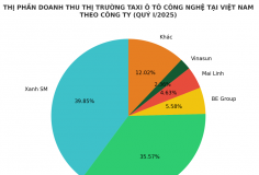 Thị phần taxi công nghệ, không còn là chuyện “ai có nhiều xe hơn”