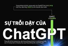 ChatGPT tăng trưởng bùng nổ thế nào so với Google, YouTube và Facebook?