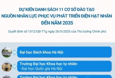 Dự kiến danh sách 11 cơ sở đào tạo nguồn nhân lực phục vụ phát triển điện hạt nhân đến năm 2035