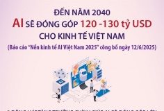 Đến năm 2040, AI sẽ đóng góp 120 - 130 tỷ USD cho kinh tế Việt Nam