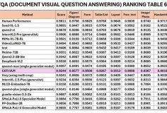 Lõi AI nhận dạng văn bản từ hình ảnh của “ông lớn” công nghệ Việt lọt Top 12 thế giới