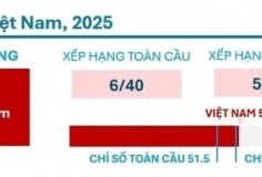 Việt Nam gây ấn tượng trên bản đồ AI toàn cầu với vị trí thứ 6/40 quốc gia