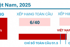 Việt Nam xếp hạng 6/40 quốc gia trên Bảng Chỉ số AI Thế giới 2025