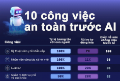 10 công việc an toàn nhất trong cuộc cách mạng AI