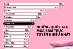 Những quốc gia mua sắm trực tuyến nhiều nhất thế giới