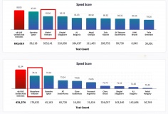 Hai nhà mạng Việt lọt Top tốc độ mạng di động nhanh nhất toàn cầu