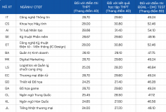 Trường Đại học CMC công bố điểm chuẩn năm 2025
