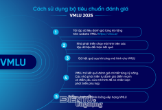 Zalo AI và JAIST ra mắt bộ tiêu chuẩn đánh giá năng lực tiếng Việt mới của LLM