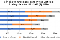 Duy trì đà tăng, vốn FDI thực hiện 9 tháng tiếp tục đạt kỷ lục 5 năm