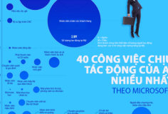 40 công việc dễ bị AI thay thế nhất
