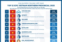 ICPC Miền Bắc 2025: Thử thách chưa từng có tại vòng luyện tập lập trình đỉnh cao