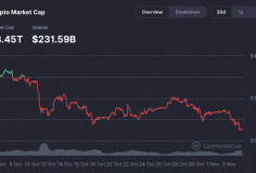 Thị trường tiền điện tử tiếp tục 