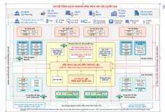 Thống nhất kiến trúc dữ liệu tại các bộ, ngành, cơ quan trung ương và địa phương