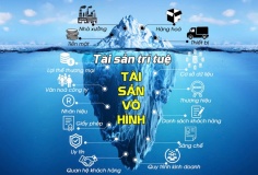 Kiến nghị hình thành trung tâm thẩm định giá trị tài sản trí tuệ quốc gia để hỗ trợ doanh nghiệp