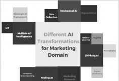 Ứng dụng trí tuệ nhân tạo: Khi thuật toán trở thành người làm thương hiệu mới