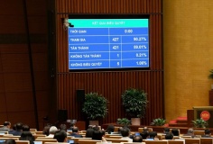 Quốc hội thông qua Luật sửa đổi, bổ sung một số điều của Luật Chuyển giao công nghệ