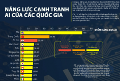 30 quốc gia có năng lực cạnh tranh về AI cao nhất thế giới