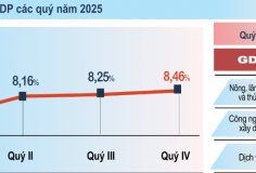 Tăng trưởng GDP 2025 đạt 8,02%, quy mô nền kinh tế vượt mốc 514 tỷ USD