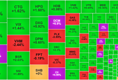 Giằng co thanh khoản thấp, mốc 1800 điểm vẫn được giữ vững