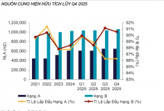 Thị trường văn phòng TP.HCM bước vào giai đoạn tăng trưởng thận trọng