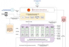 Triển khai Hệ thống thông tin giải quyết thủ tục hành chính theo mô hình tập trung